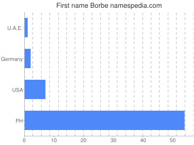 prenom Borbe