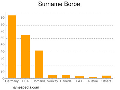 nom Borbe