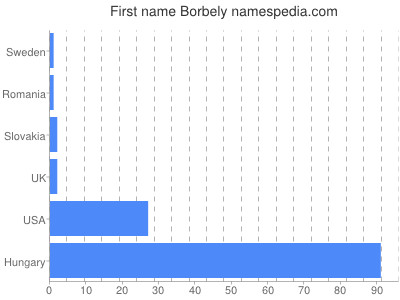 Vornamen Borbely