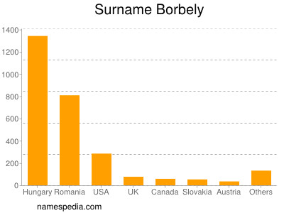 Familiennamen Borbely