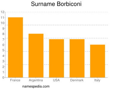Surname Borbiconi