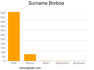 nom Borboa