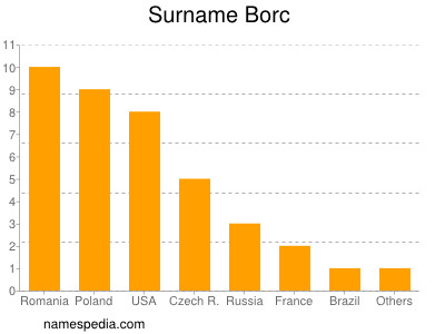 Familiennamen Borc