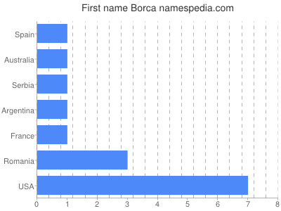 prenom Borca