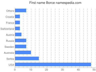 Vornamen Borce
