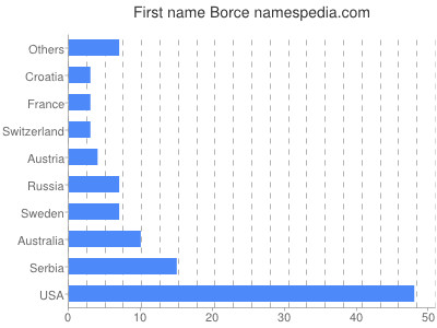 prenom Borce