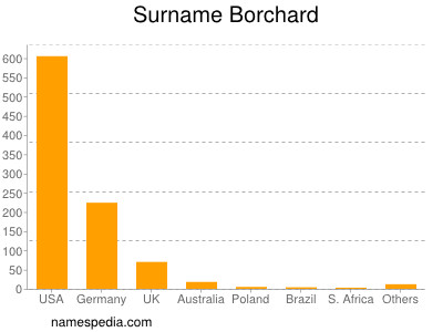 Familiennamen Borchard