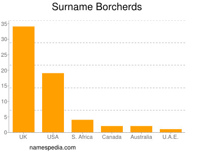 Familiennamen Borcherds