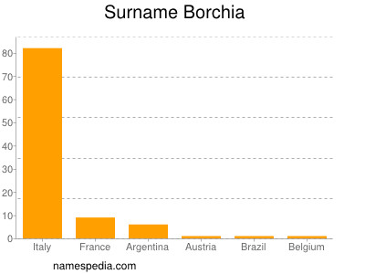 Familiennamen Borchia