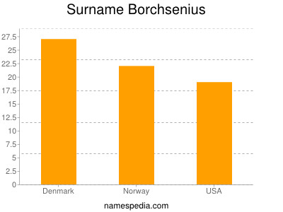 Familiennamen Borchsenius