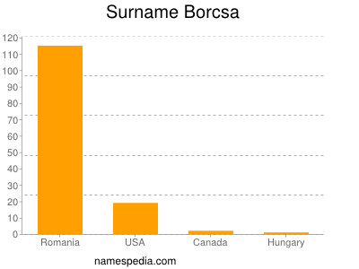 Familiennamen Borcsa