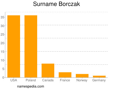 Familiennamen Borczak