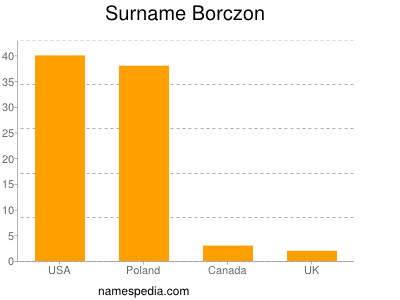 Familiennamen Borczon