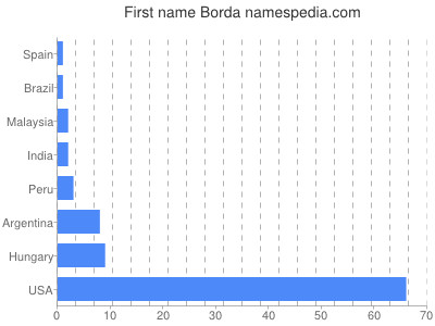 Vornamen Borda