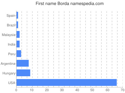 prenom Borda