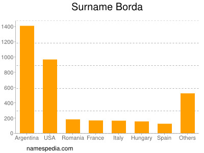 Familiennamen Borda
