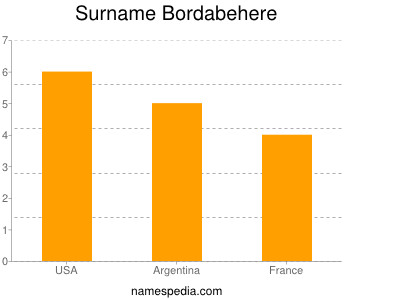 Familiennamen Bordabehere