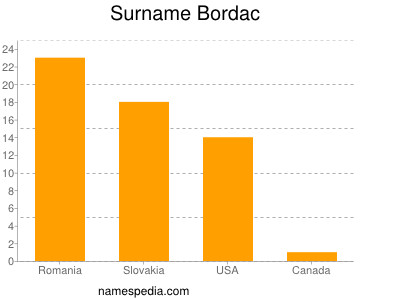 Familiennamen Bordac