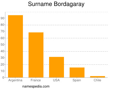 Familiennamen Bordagaray