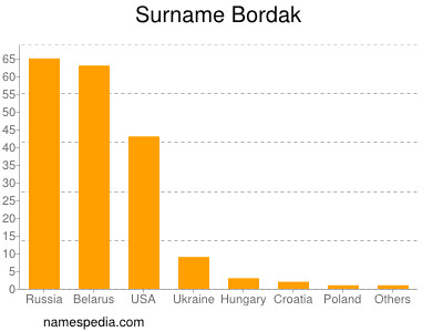 Surname Bordak