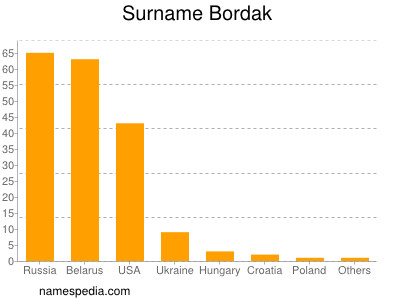 Familiennamen Bordak