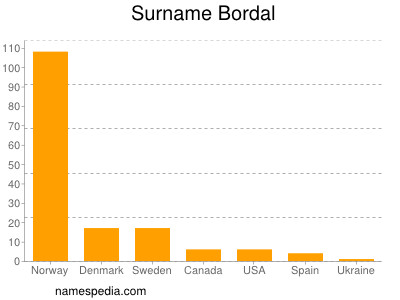 Familiennamen Bordal