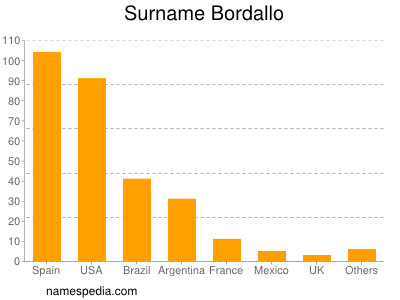 Familiennamen Bordallo