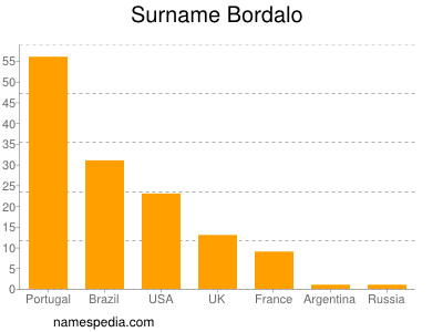 Familiennamen Bordalo