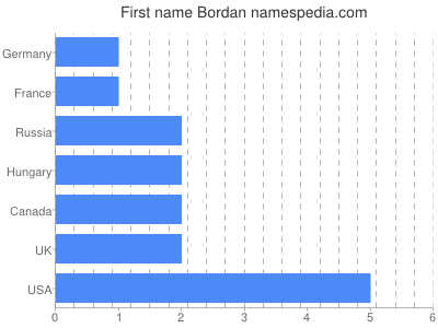 Given name Bordan