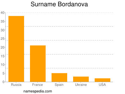 Familiennamen Bordanova