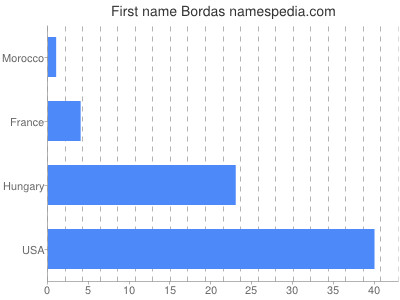 Vornamen Bordas