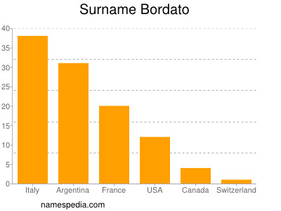 Familiennamen Bordato
