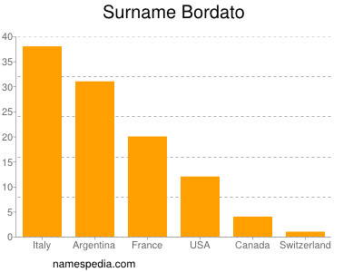 nom Bordato