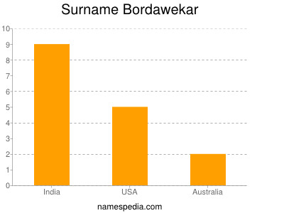 Surname Bordawekar