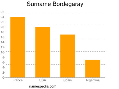 Familiennamen Bordegaray