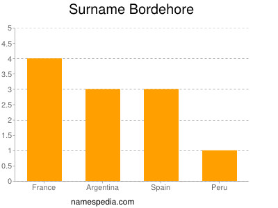 Familiennamen Bordehore