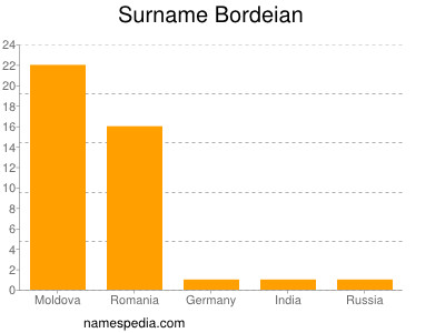 Familiennamen Bordeian