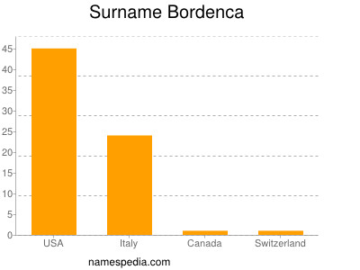 Familiennamen Bordenca
