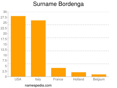 Surname Bordenga