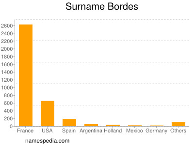 Surname Bordes