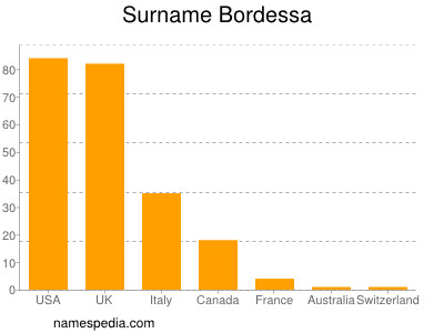 Familiennamen Bordessa