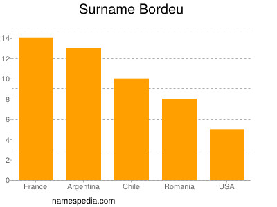 Familiennamen Bordeu