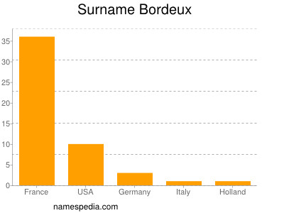 Familiennamen Bordeux