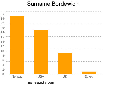 Familiennamen Bordewich