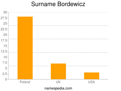 Familiennamen Bordewicz