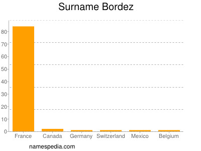 Surname Bordez