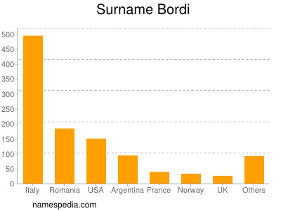 Familiennamen Bordi