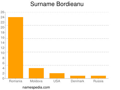 Familiennamen Bordieanu