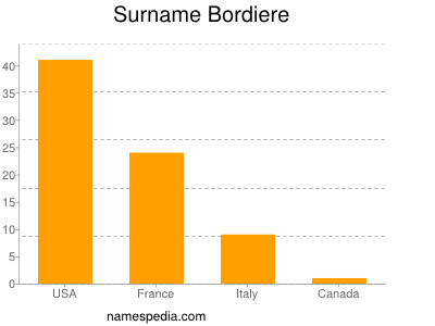 Surname Bordiere