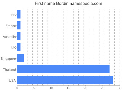 Vornamen Bordin